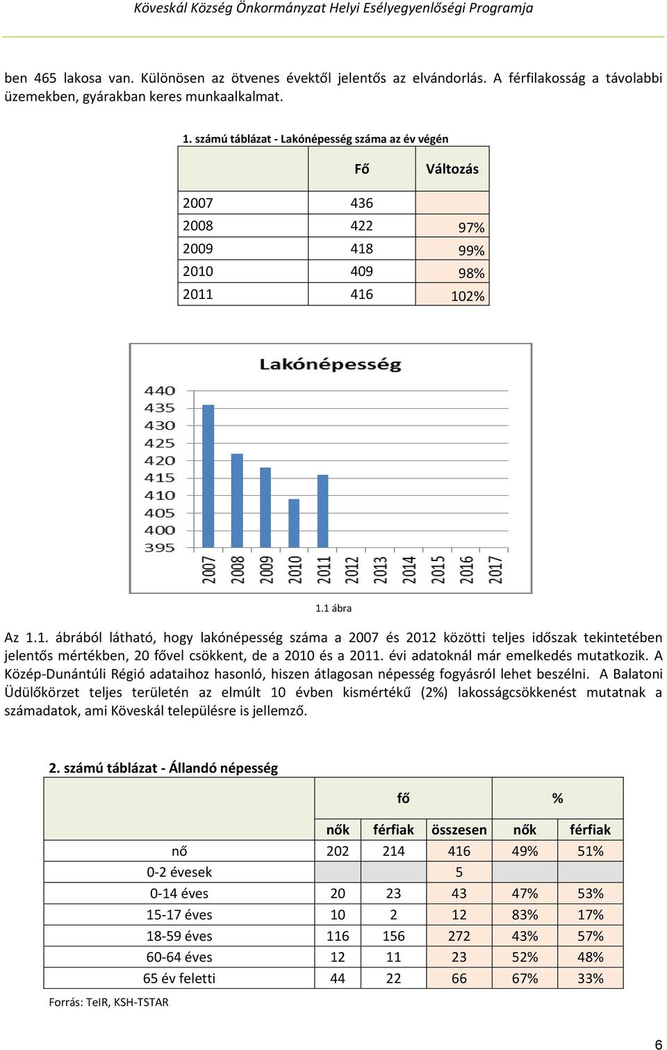 99% 2010 409 98% 2011 416 102% 1.1 ábra Az 1.1. ábrából látható, hogy lakónépesség száma a 2007 és 2012 közötti teljes időszak tekintetében jelentős mértékben, 20 fővel csökkent, de a 2010 és a 2011.