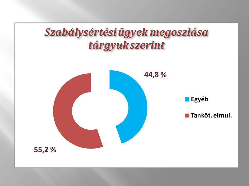 szerint 44,8 % Egyéb