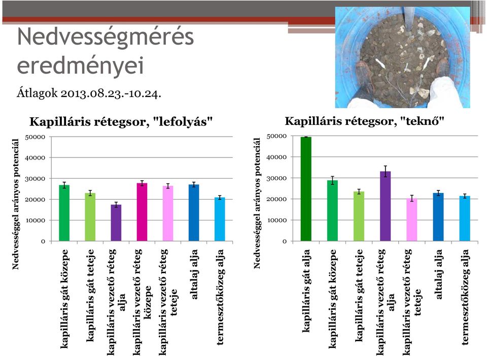 Nedvességgel arányos potenciál 20000 10000 0 20000 10000 0 kapilláris gát közepe kapilláris gát teteje kapilláris vezető réteg alja