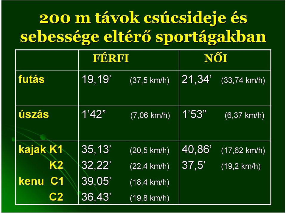 1 53 (6,37 km/h) kajak K1 K2 kenu C1 C2 35,13 (20,5 km/h) 32,22 (22,4