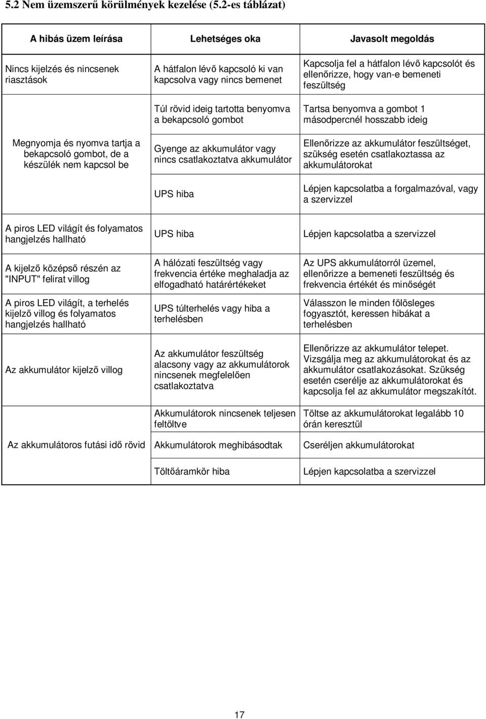 lévő kapcsoló ki van kapcsolva vagy nincs bemenet Túl rövid ideig tartotta benyomva a bekapcsoló gombot Gyenge az akkumulátor vagy nincs csatlakoztatva akkumulátor UPS hiba Kapcsolja fel a hátfalon