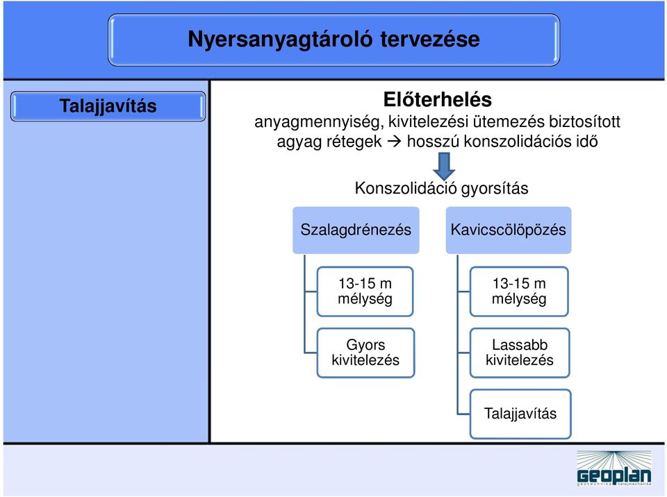 id Konszolidáció gyorsítás Szalagdrénezés Kavicscölöpözés 13-15 m