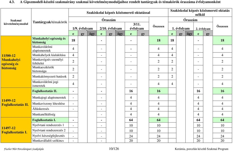 évfolyam Szakiskolai képzés közismereti oktatás nélkül Óraszám 3/11. Összesen évfolyam 1. évfolyam 2.