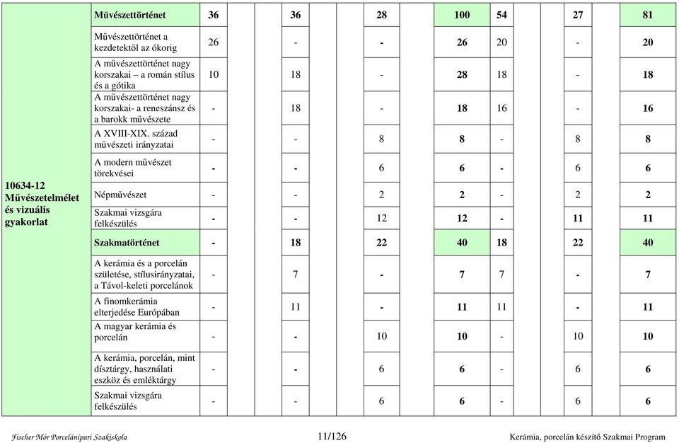 század művészeti irányzatai A modern művészet törekvései 26 - - 26 20-20 10 18-28 18-18 - 18-18 16-16 - - 8 8-8 8 - - 6 6-6 6 Népművészet - - 2 2-2 2 Szakmai vizsgára felkészülés - - 12 12-11 11