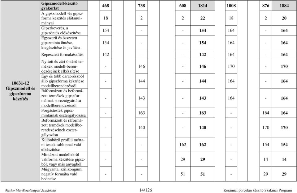 modell-berendezéseinek elkészítése Egy és több darabrészből álló gipszforma készítése modellberendezésről Ráformázott és beformázott termékek gipszformáinak sorozatgyártása modellberendezésről