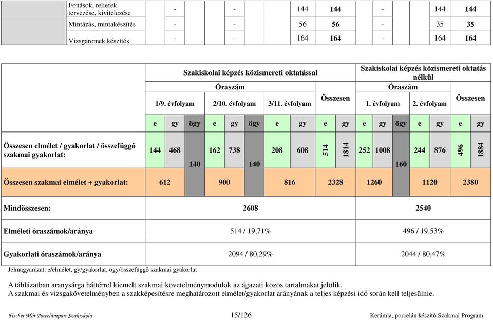 10. évfolyam 3/11. évfolyam Összesen 1. évfolyam 2.