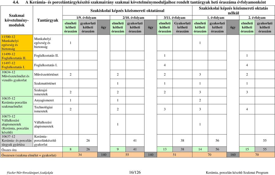 10634-12 Művészetelmélet és vizuális gyakorlat 10635-12 Kerámia-porcelán szakmaelmélet 10673-12 Vállalkozási alapismeretek (Kerámia, porcelán készítő) 10637-12 Kerámia- és porcelán tárgyak gyártása