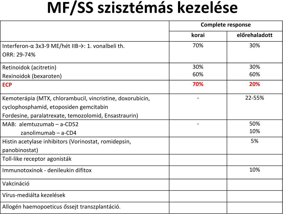 vincristine, doxorubicin, cyclophosphamid, etoposiden gemcitabin Fordesine, paralatrexate, temozolomid, Ensastraurin) MAB: alemtuzumab a-cd52 zanolimumab a-cd4