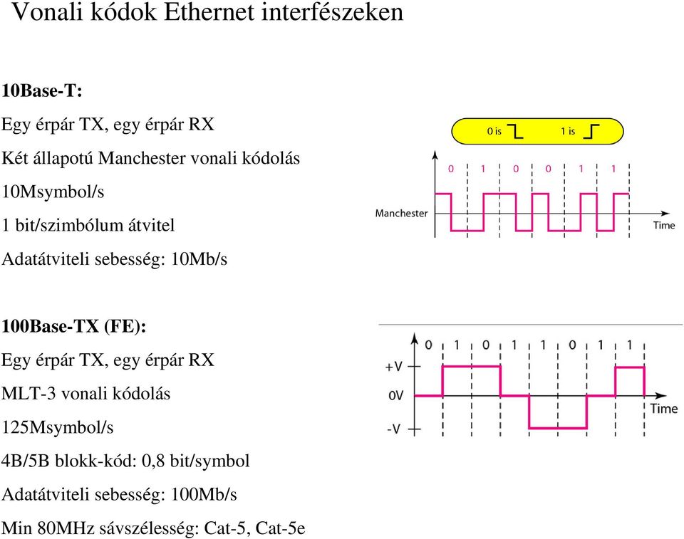 10Mb/s 100Base-TX (FE): Egy érpár TX, egy érpár RX MLT-3 vonali kódolás 125Msymbol/s