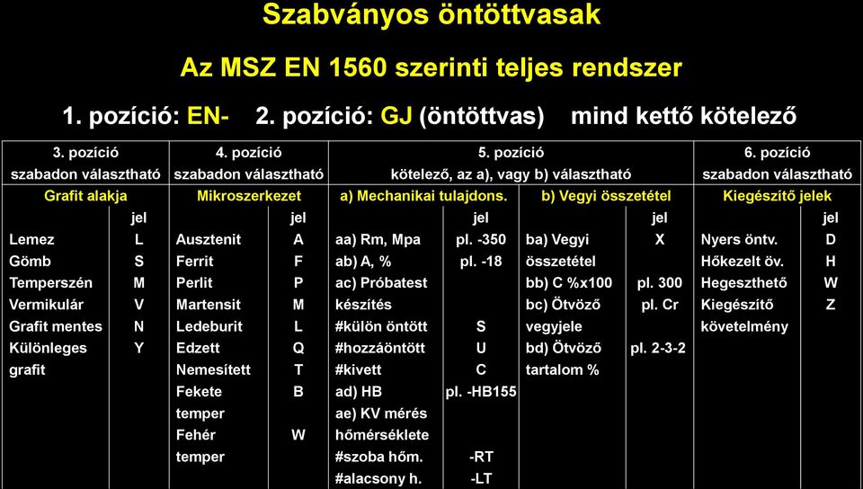 b) Vegyi összetétel Kiegészítő jelek jel jel jel jel jel Lemez L Ausztenit A aa) Rm, Mpa pl. -350 ba) Vegyi X Nyers öntv. D Gömb S Ferrit F ab) A, % pl. -18 összetétel Hőkezelt öv.