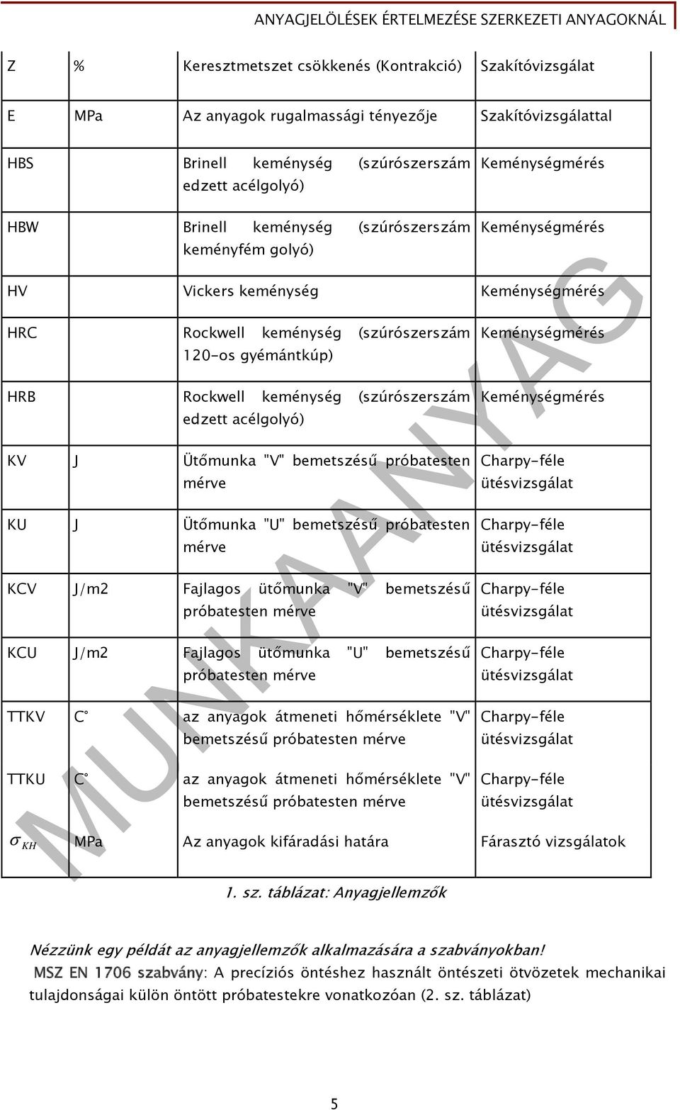 edzett acélgolyó) KV J Ütőmunka "V" bemetszésű próbatesten mérve KU J Ütőmunka "U" bemetszésű próbatesten mérve KCV J/m2 Fajlagos ütőmunka "V" bemetszésű próbatesten mérve KCU J/m2 Fajlagos ütőmunka