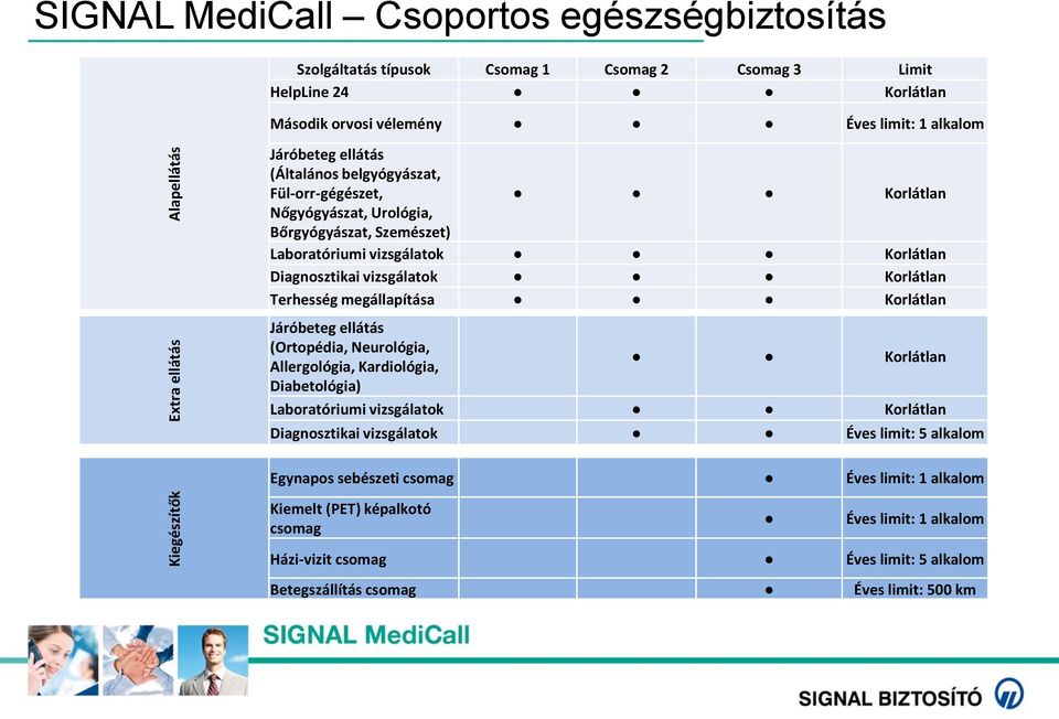 Korlátlan Terhesség megállapítása Korlátlan Járóbeteg ellátás (Ortopédia, Neurológia, Allergológia, Kardiológia, Korlátlan Diabetológia) Laboratóriumi vizsgálatok Korlátlan Diagnosztikai