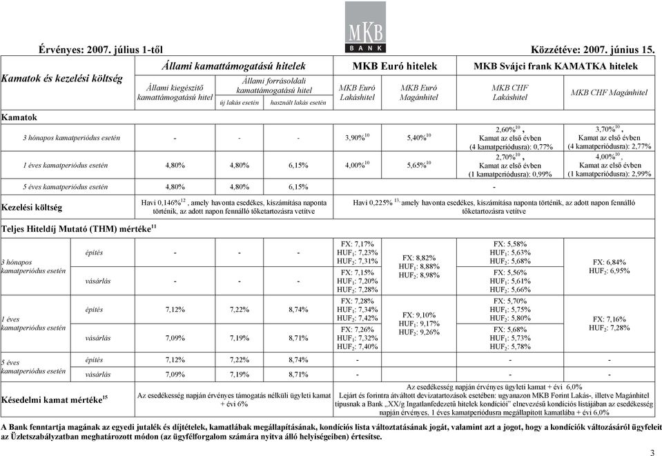 5,65% 10 Kamat az első évben 2,70% 10, (1 kamatperiódusra): 0,99% 5 éves kamatperiódus esetén 4,80% 4,80% 6,15% MKB CHF Magánhitel 3,70% 10, Kamat az első évben (4 kamatperiódusra): 2,77% 4,00% 10,