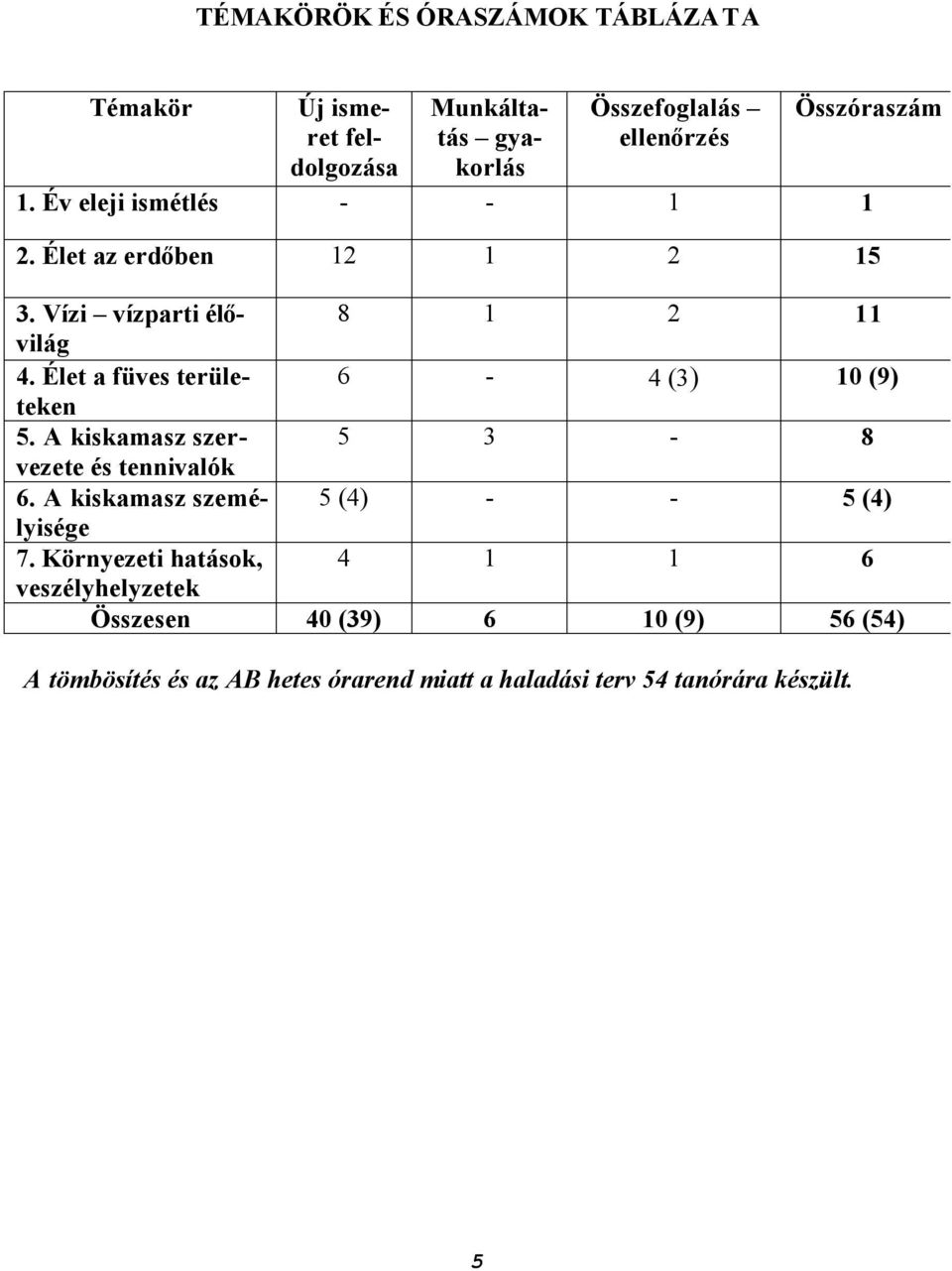 Élet a füves területeken 6-4 (3) 10 (9) 5. A kiskamasz szervezete 5 3-8 és tennivalók 6.