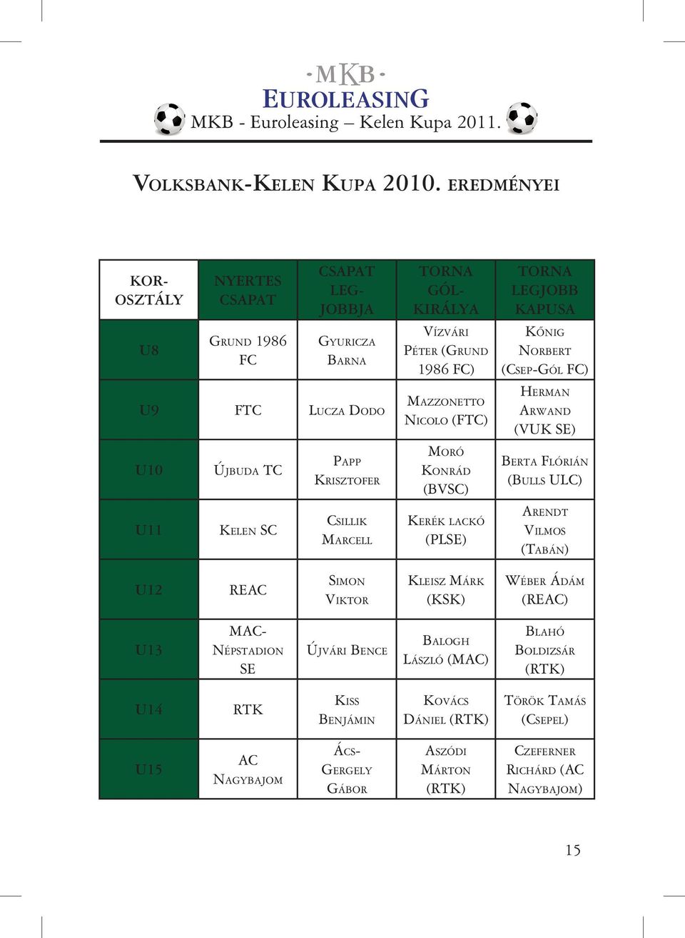 Ví z v á r i Péter (Gr u n d 1986 FC) Ma z z o n e t t o Nicolo (FTC) Mo r ó Ko n r á d (BVSC) Kerék l a c k ó (PLSE) torna legjobb kapusa Kő n i g No r b e r t (Csep-Gól FC) He r m a n Ar w a n d