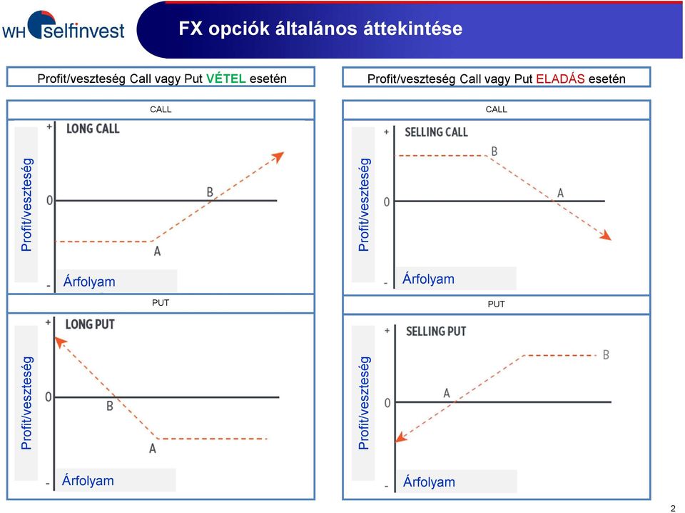 vagy Put ELADÁS esetén CALL CALL Profit/veszteség