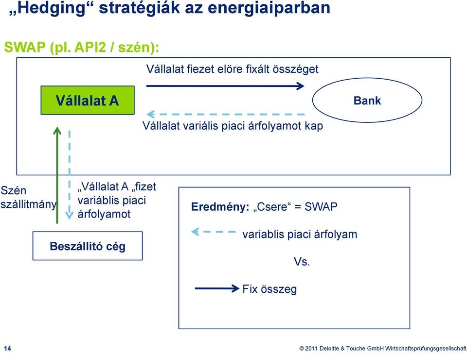 Vállalat variális piaci árfolyamot kap Szén szállitmány Vállalat A fizet