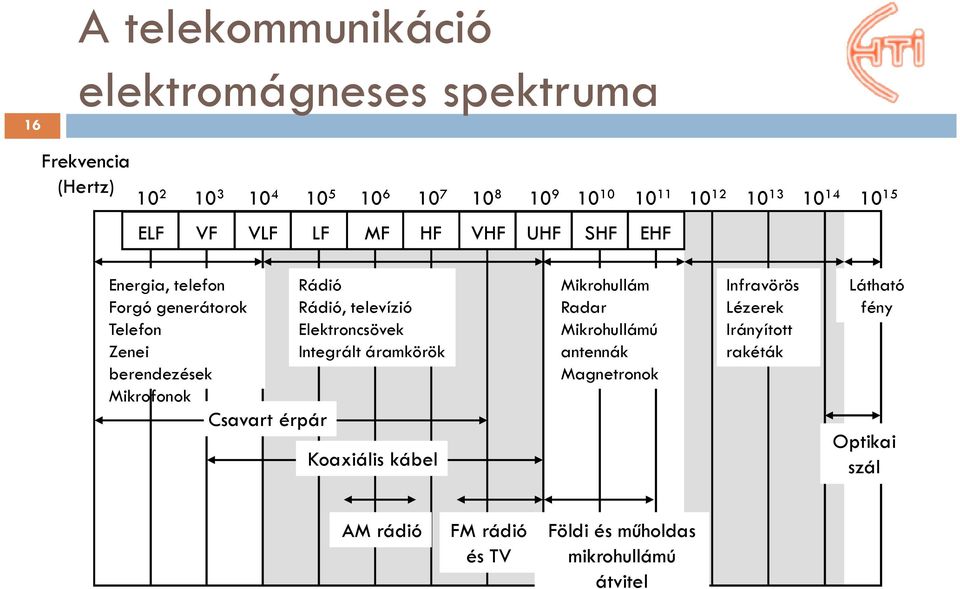 Elektroncsövek Zenei Integrált áramkörök berendezések Mikrofonok Csavart érpár Koaxiális kábel Mikrohullám Radar Mikrohullámú