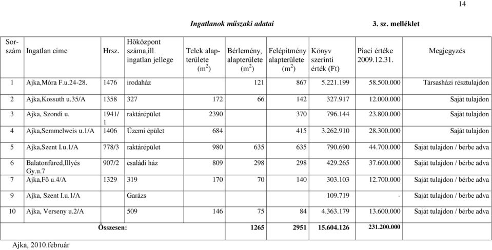 1476 irodaház 121 867 5.221.199 58.500.000 Társasházi résztulajdon 2 Ajka,Kossuth u.35/a 1358 327 172 66 142 327.917 12.000.000 Saját tulajdon 3 Ajka, Szondi u. 1941/ raktárépület 2390 370 796.144 23.