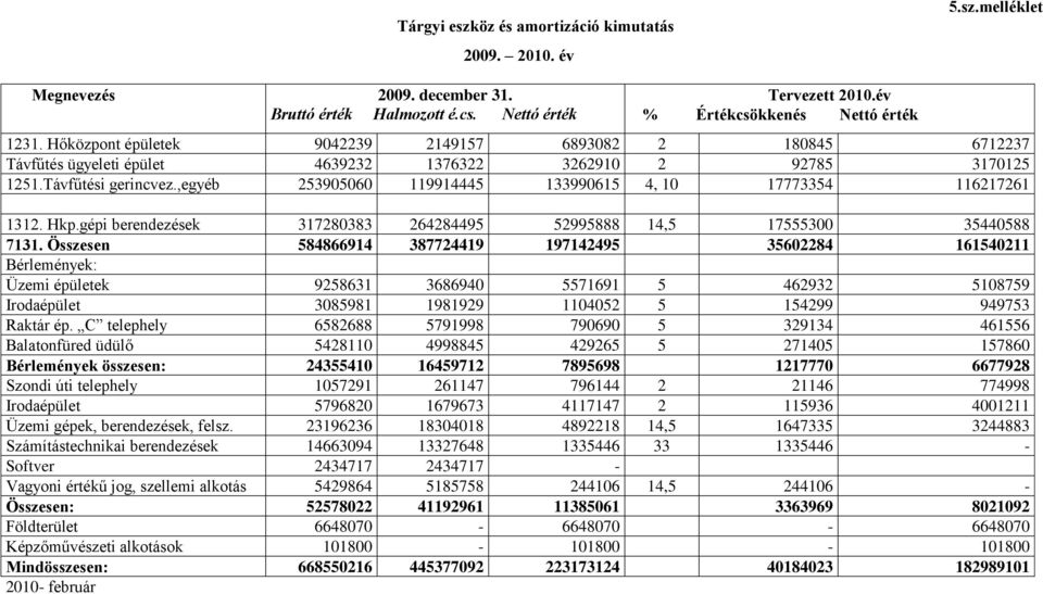 ,egyéb 253905060 119914445 133990615 4, 10 17773354 116217261 1312. Hkp.gépi berendezések 317280383 264284495 52995888 14,5 17555300 35440588 7131.