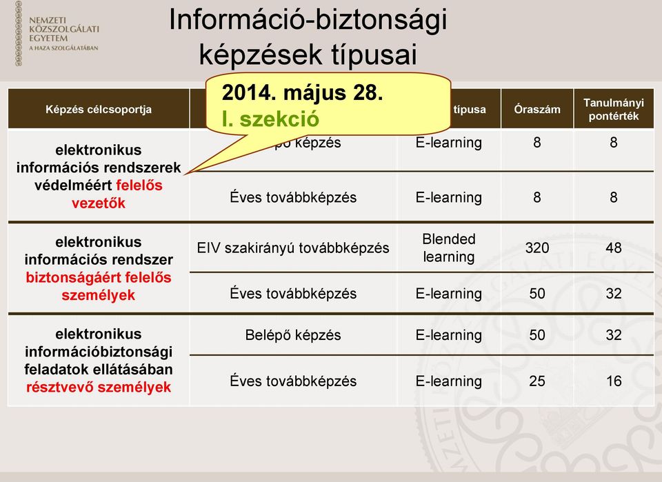 szekció Tanulmányi pontérték Belépő képzés E-learning 8 8 Éves továbbképzés E-learning 8 8 információs rendszer biztonságáért