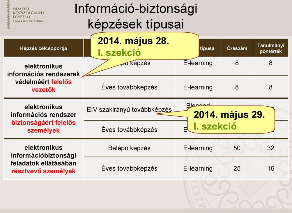 szekció Tanulmányi pontérték Belépő képzés E-learning 8 8 Éves továbbképzés E-learning 8 8 információs rendszer biztonságáért felelős