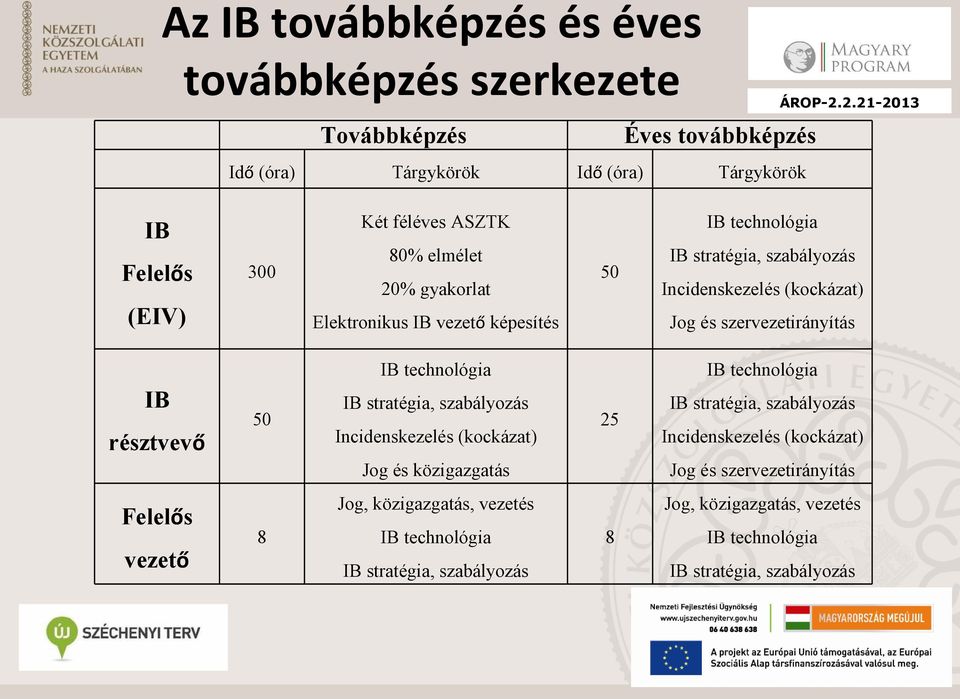 IB technológia IB stratégia, szabályozás Incidenskezelés (kockázat) Jog és közigazgatás 25 IB technológia IB stratégia, szabályozás Incidenskezelés (kockázat) Jog és