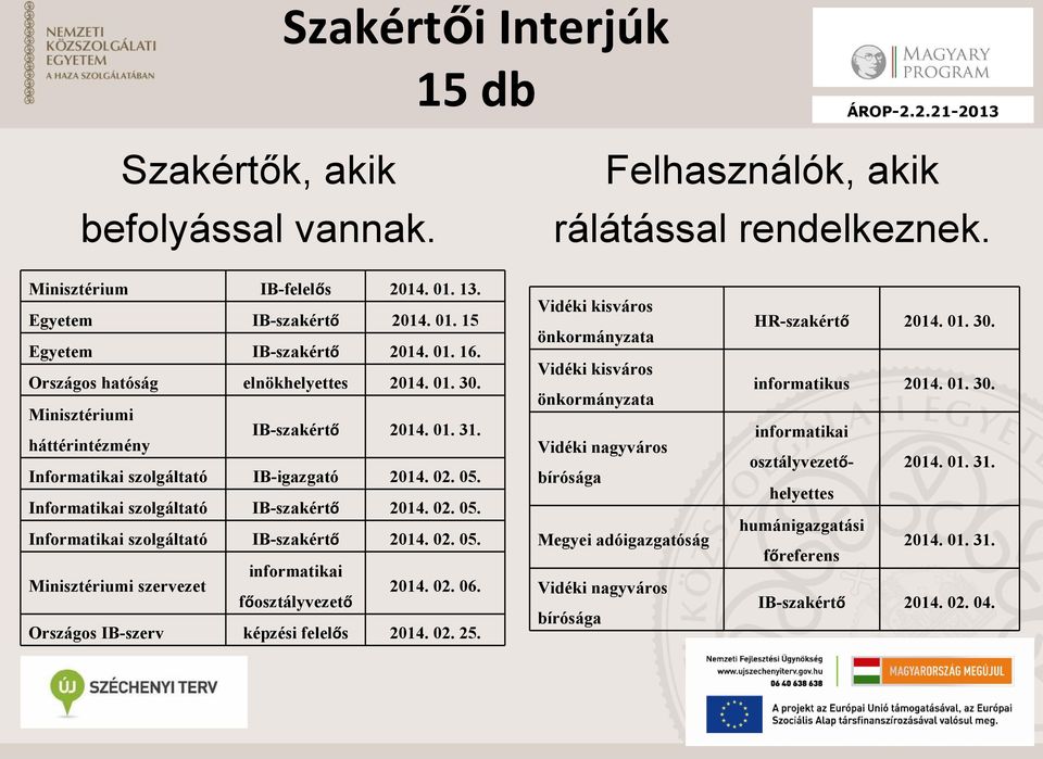 Informatikai szolgáltató IB-szakértő 2014. 02. 05. Informatikai szolgáltató IB-szakértő 2014. 02. 05. Minisztériumi szervezet informatikai főosztályvezető 2014. 02. 06.