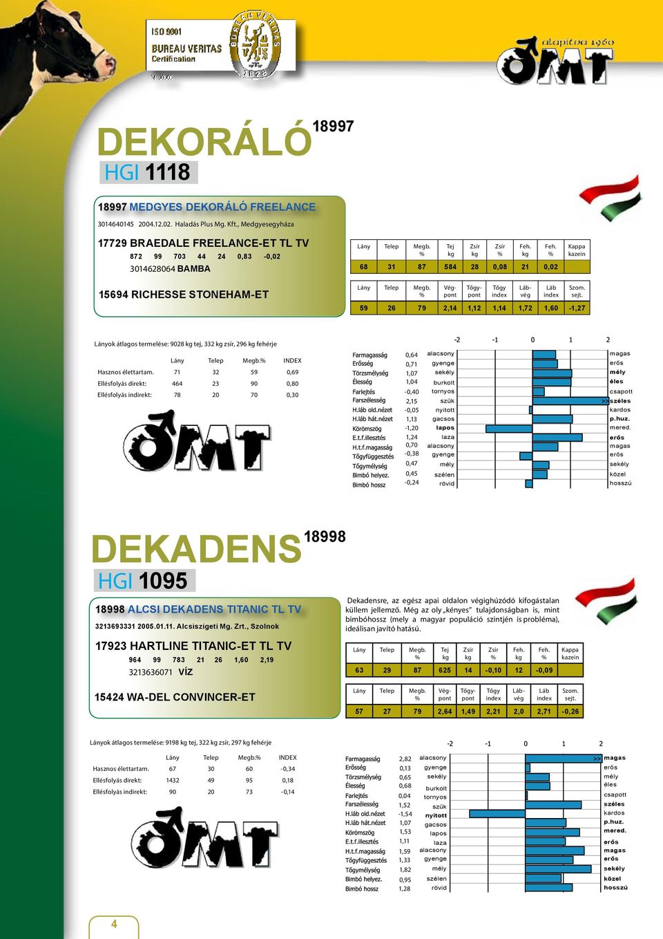 59 26 79 2,14 1,12 1,14 1,72 1,60-1,27 Lányok átlagos termelése: 9028 tej, 332 zsír, 296 fehérje Hasznos élettartam.