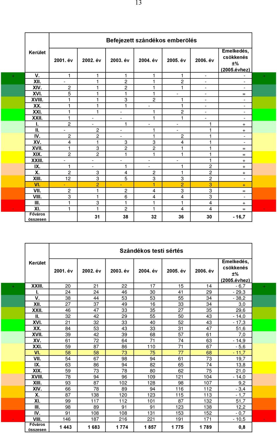 2 1 2 4 3 3 = VIII. 3 1 6 4 4 3 - III. 1 3 1 1 1 4 + - XI. 1 1 2 1 4 4 = - 31 38 32 36 30-16,7 Szándékos testi sértés + XXIII. 20 21 22 17 15 14-6,7 + I. 24 24 46 30 41 29-29,3 V.