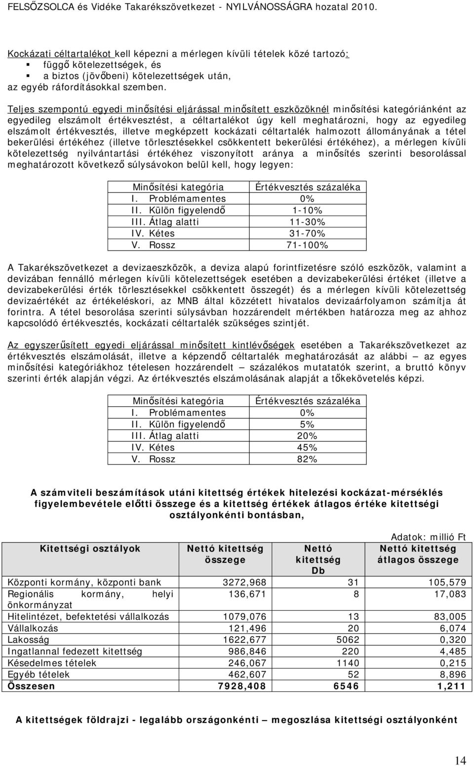 értékvesztés, illetve megképzett kockázati céltartalék halmozott állományának a tétel bekerülési értékéhez (illetve törlesztésekkel csökkentett bekerülési értékéhez), a mérlegen kívüli kötelezettség