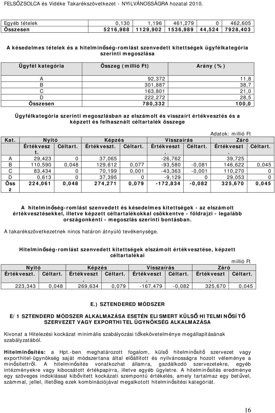 visszaírt értékvesztés és a képzett és felhasznált céltartalék összege Adatok: millió Ft Kat. Nyitó Képzés Visszaírás Záró Értékvesz Céltart. Értékveszt. Céltart. Értékveszt Céltart.