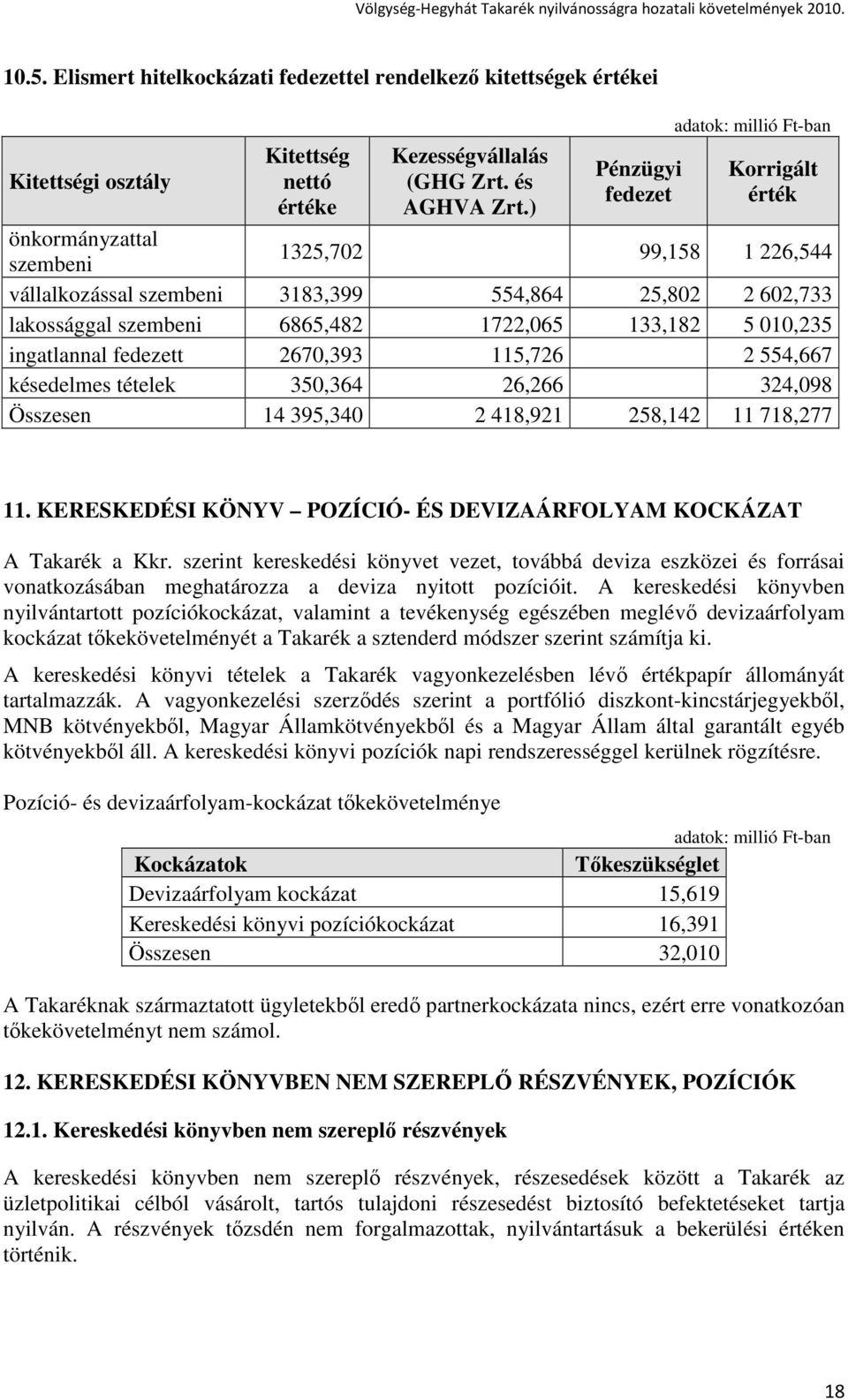 010,235 ingatlannal fedezett 2670,393 115,726 2 554,667 késedelmes tételek 350,364 26,266 324,098 Összesen 14 395,340 2 418,921 258,142 11 718,277 11.