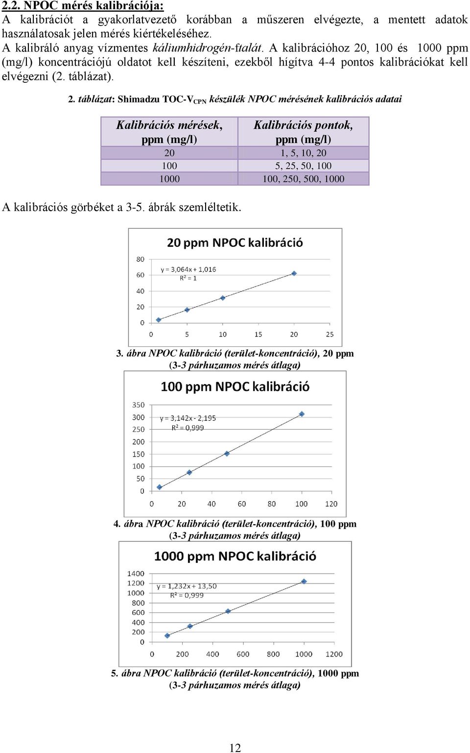 táblázat). 2. táblázat: Shimadzu TOC-V CPN készülék NPOC mérésének kalibrációs adatai Kalibrációs mérések, ppm (mg/l) A kalibrációs görbéket a 3-5. ábrák szemléltetik.