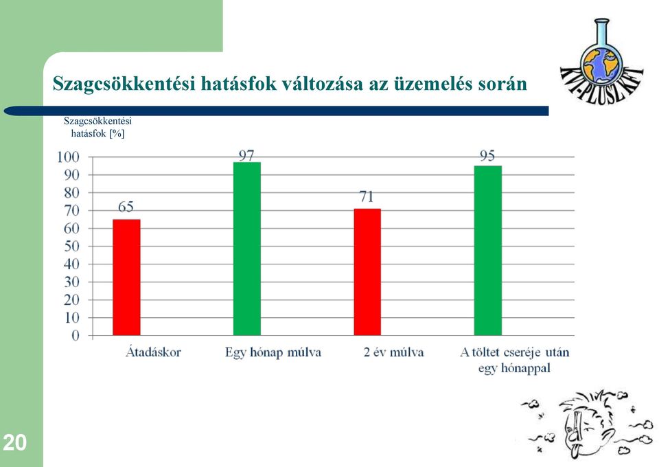 az üzemelés során 