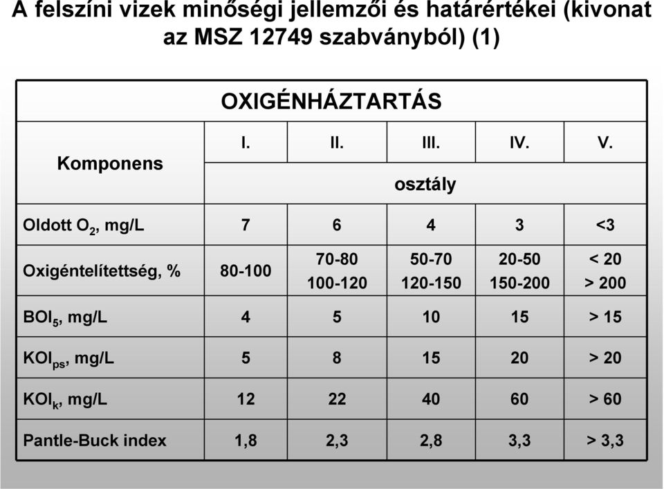 osztály Oldott O 2, mg/l 7 6 4 3 <3 Oxigéntelítettség, % 80-100 70-80 100-120 50-70 120-150