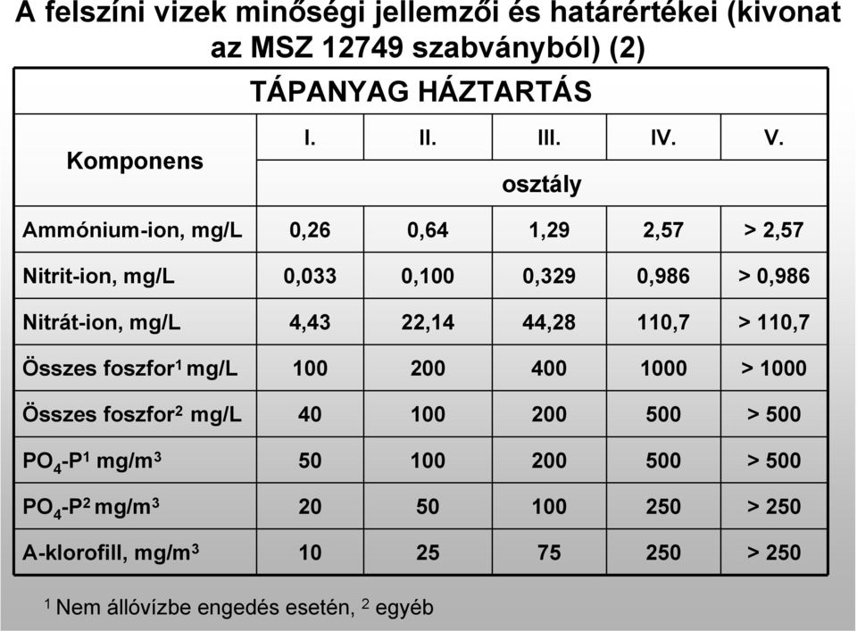 osztály Ammónium-ion, mg/l 0,26 0,64 1,29 2,57 > 2,57 Nitrit-ion, mg/l 0,033 0,100 0,329 0,986 > 0,986 Nitrát-ion, mg/l 4,43 22,14