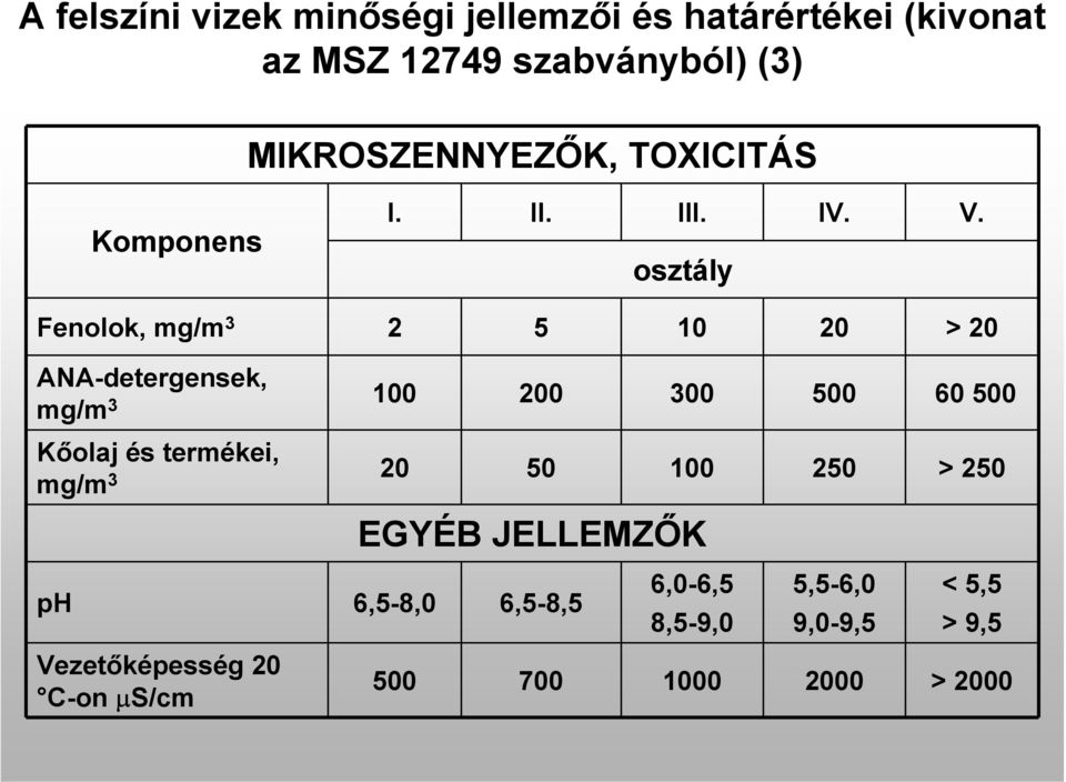 osztály Fenolok, mg/m 3 2 5 10 20 > 20 ANA-detergensek, mg/m 3 100 200 300 500 60 500 Kőolaj és