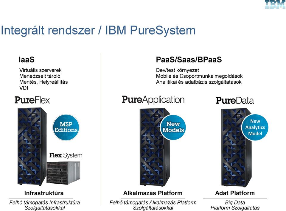szolgáltatások New Analytics Model Infrastruktúra Felhő támogatás Infrastruktúra Szolgáltatásokkal