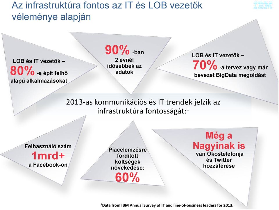 jelzik az infrastruktúra fontosságát: 1 Felhasználó szám 1mrd+ a Facebook-on Piacelemzésre fordított költségek növekedése: 60% Még