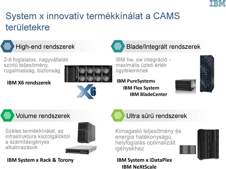 System IBM BladeCenter Volume rendszerek Széles termékkínálat, az infrastruktúra kiszolgálóktól a számításigényes alkalmazások IBM System x