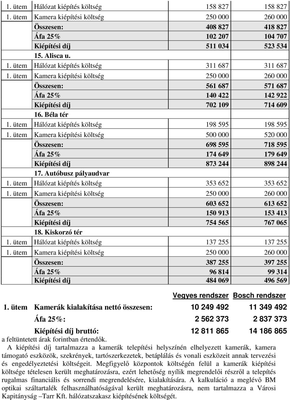 Autóbusz pályaudvar 1. ütem Hálózat kiépítés költség 353 652 353 652 Összesen: 603 652 613 652 Áfa 25% 150 913 153 413 Kiépítési díj 754 565 767 065 18. Kiskorzó tér 1.