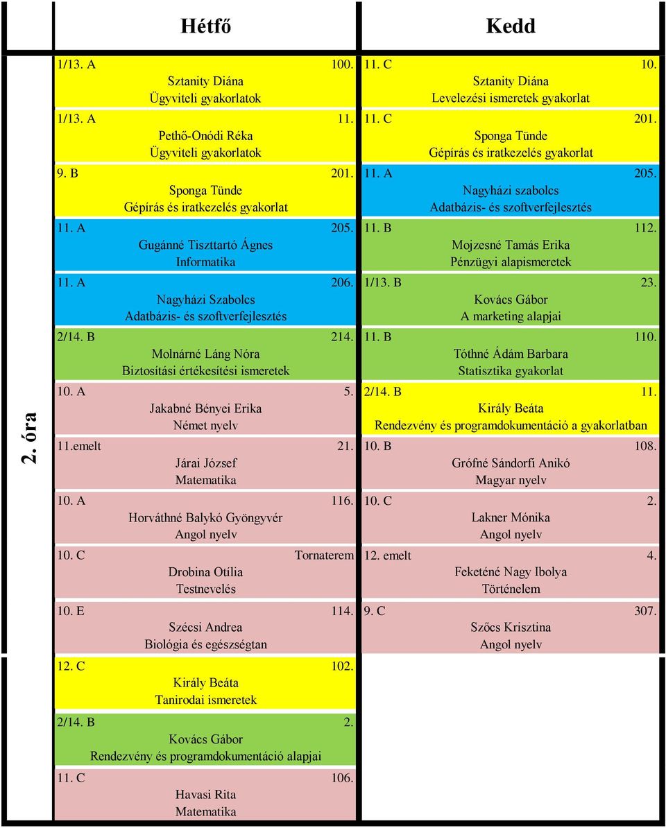 emelt 21. 10. B 108. Járai József Grófné Sándorfi Anikó Magyar nyelv 10. A 116. 10. C 2. Horváthné Balykó Gyöngyvér Lakner Mónika 10. C Tornaterem 12. emelt 4.