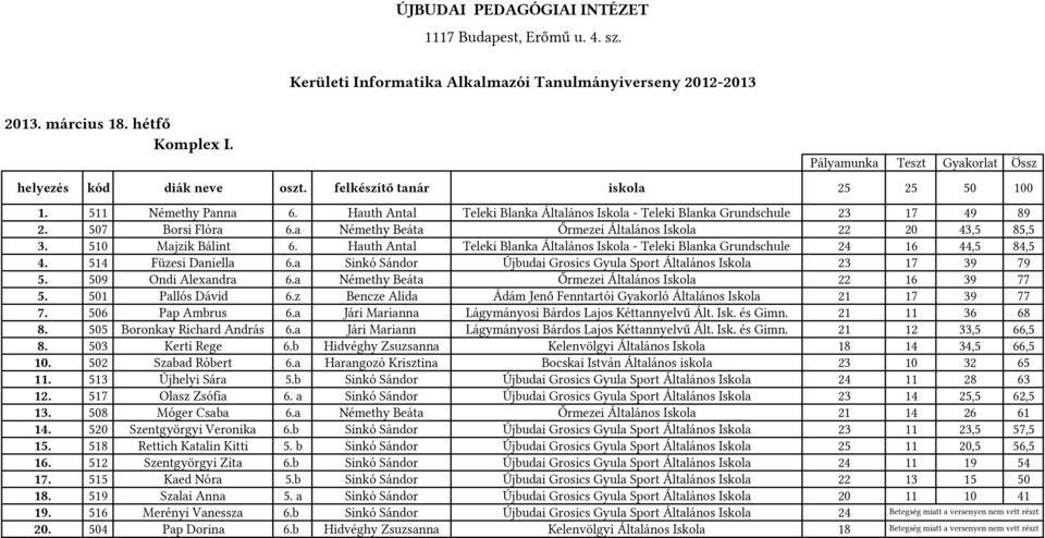 a Sinkó Sándor Újbudai Grosics Gyula Sport Általános Iskola 23 17 39 79 5. 509 Ondi Alexandra 6.a Némethy Beáta Őrmezei Általános Iskola 22 16 39 77 5. 501 Pallós Dávid 6.