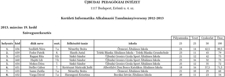 660 Hajdú Lili 7.b Sinkó Sándor Újbudai Grosics Gyula Sport Általános Iskola 25 16 32 73 5. 654 Mokos Dóra 7. Sinkó Sándor Újbudai Grosics Gyula Sport Általános Iskola 25 12 35 72 6.