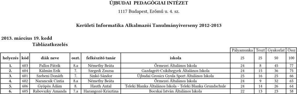 Sinkó Sándor Újbudai Grosics Gyula Sport Általános Iskola 25 16 25 66 4. 602 Narancsik Cintia 8.a Némethy Beáta Őrmezei Általános Iskola 24 9 32 65 5.