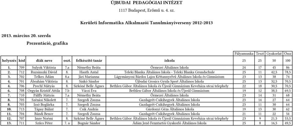 a Jári Marianna Lágymányosi Bárdos Lajos Kéttannyelvű Általános Iskola és Gimnázium 23 13 38 74 4. 701 Ábrahám Viktória 8. Sinkó Sándor Újbudai Grosics Gyula Sport Általános Iskola 25 13 32,5 70,5 4.