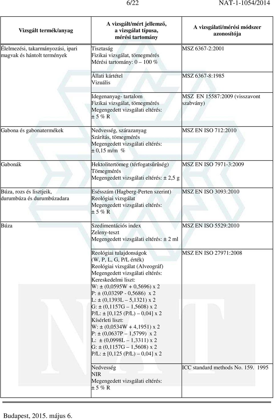 712:2010 Gabonák Hektolitertömeg (térfogatsűrűség) MSZ EN ISO 7971-3:2009 Tömegmérés ± 2,5 g Búza, rozs és lisztjeik, durumbúza és durumbúzadara Búza Esésszám (Hagberg-Perten szerint) Reológiai