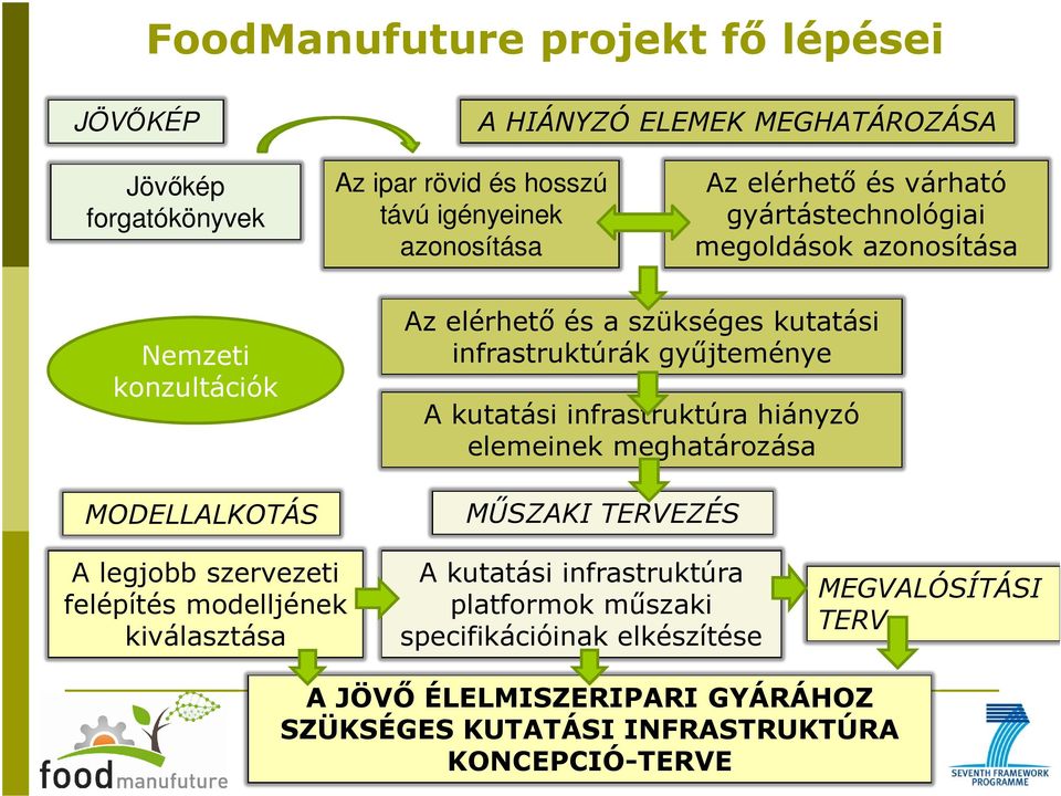 gyűjteménye A kutatási infrastruktúra hiányzó elemeinek meghatározása MŰSZAKI TERVEZÉS A legjobb szervezeti felépítés modelljének kiválasztása A kutatási