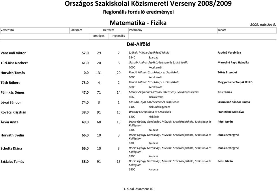 6000 Kecskemét Horváth Tamás 0,0 131 20 Kandó Kálmán Szakközép- és Szakiskola Tőkés Erzsébet 6000 Kecskemét Tóth Róbert 73,0 4 2 Kandó Kálmán Szakközép- és Szakiskola Mogyorósiné Trepák Ildikó 6000